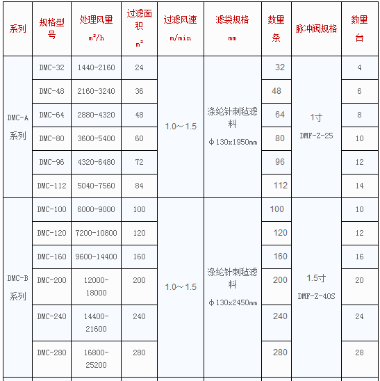 DMC型脈沖單機袋式除塵器1