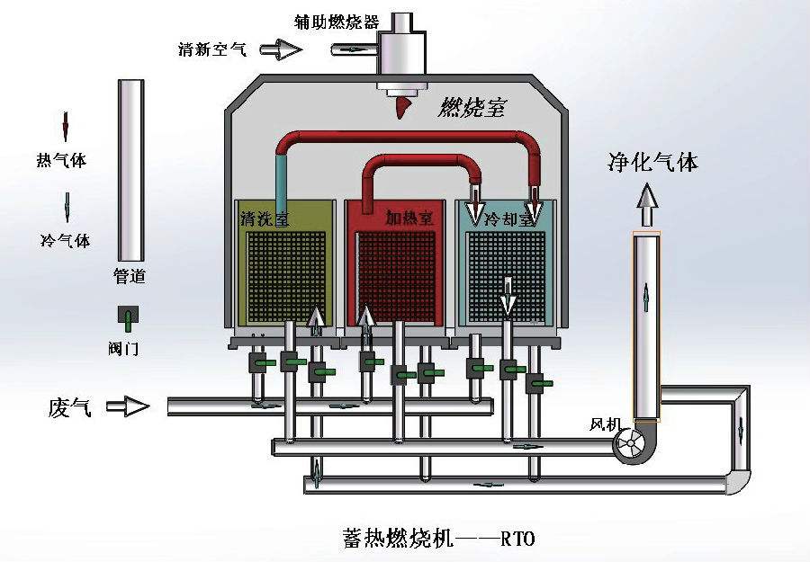 RTO蓄熱式氧化爐,RTO催化燃燒設備